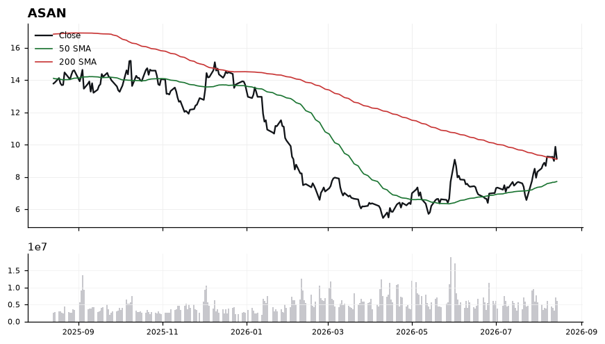 ASAN chart with 50 and 200 day moving averages