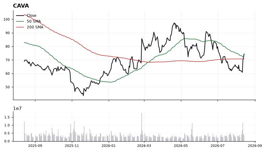 CAVA chart with 50 and 200 day moving averages