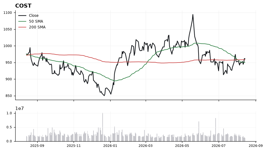 COST chart with 50 and 200 day moving averages