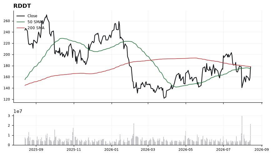 RDDT chart with 50 and 200 day moving averages