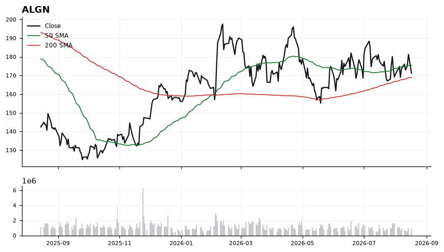 ALGN chart with 50 and 200 day moving averages