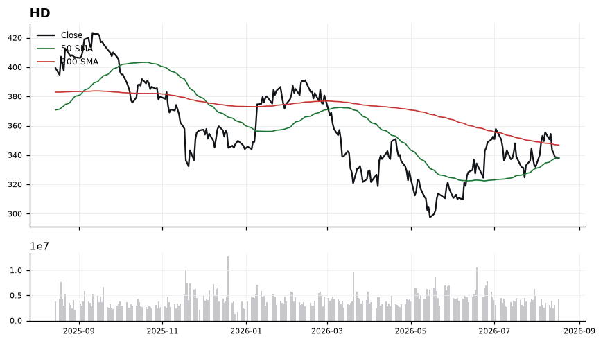 HD chart with 50 and 200 day moving averages