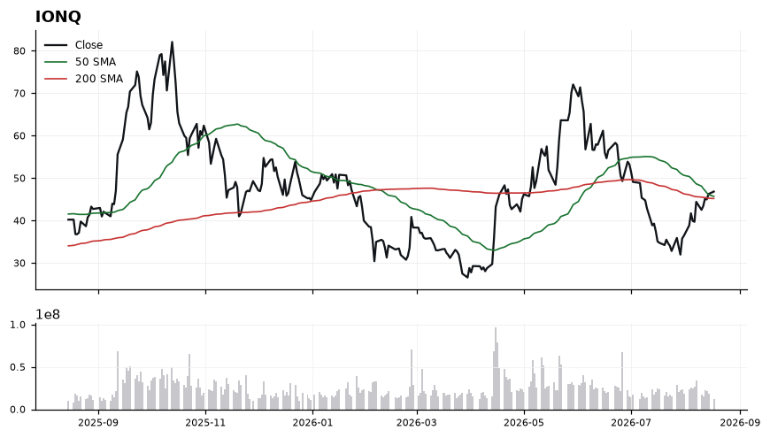 IONQ chart with 50 and 200 day moving averages