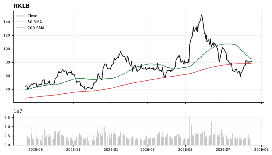 RKLB chart with 50 and 200 day moving averages