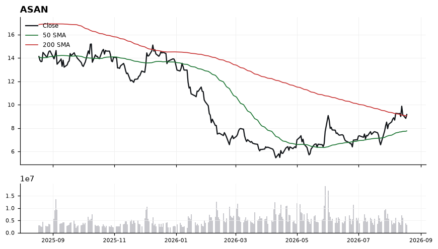 ASAN price chart with 50- and 200-day moving averages