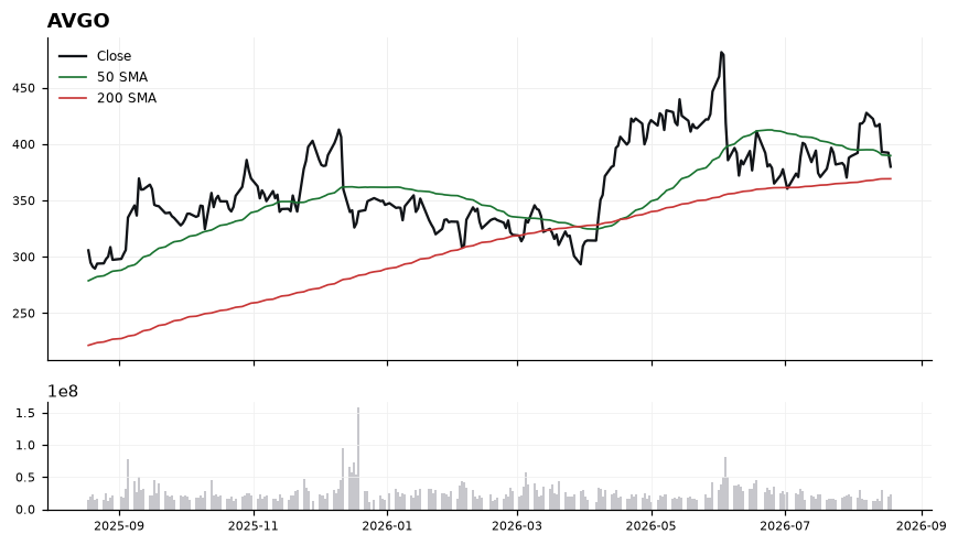 AVGO chart with 50 and 200 day moving averages