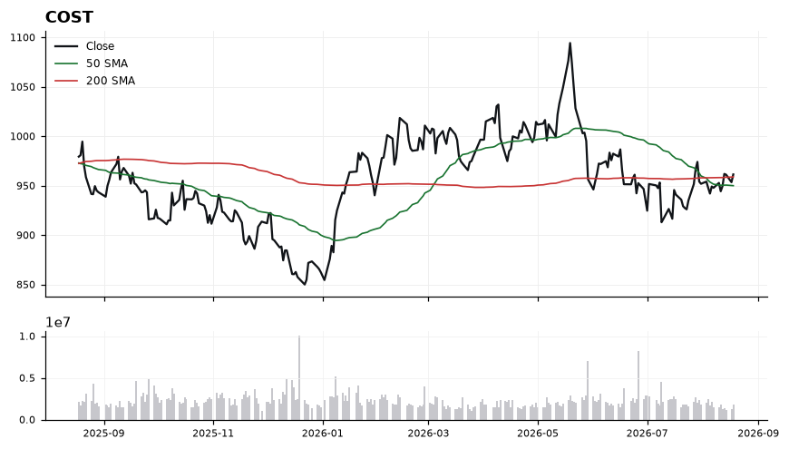 COST chart with 50 and 200 day moving averages