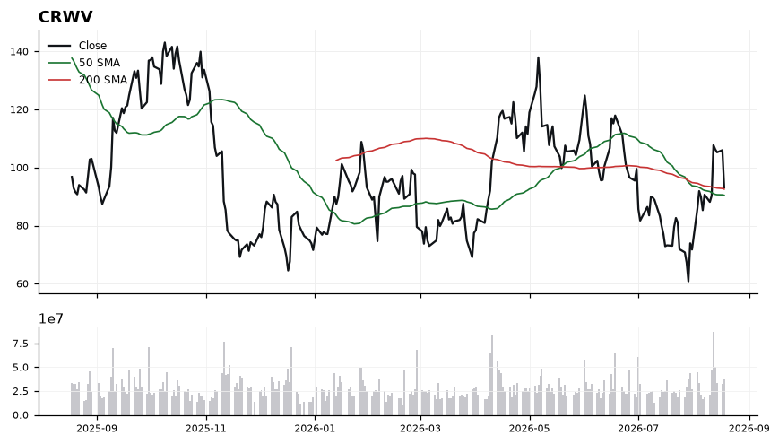 CRWV chart with 50 and 200 day moving averages