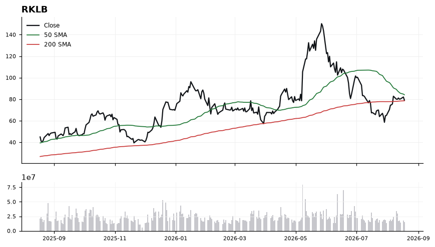 RKLB chart with 50 and 200 day moving averages