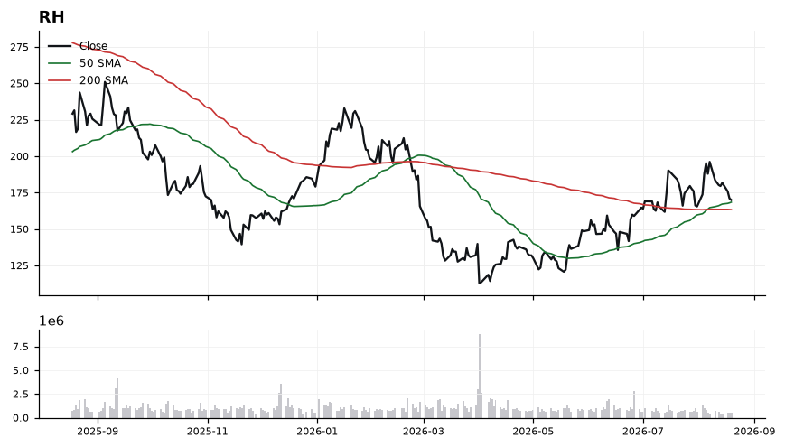 RH chart with 50 and 200 day moving averages