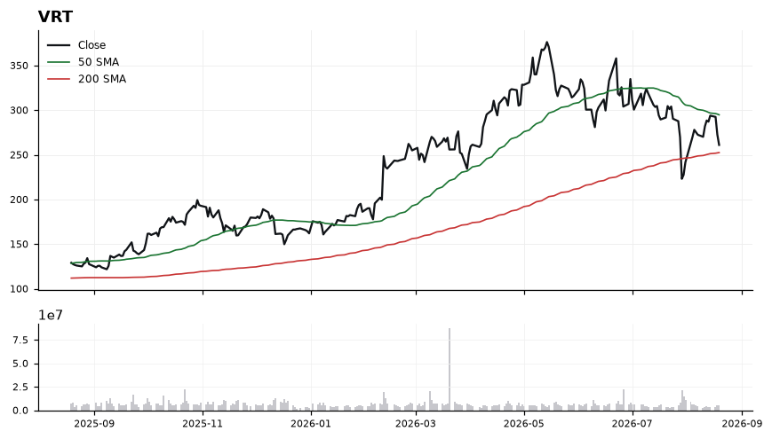 VRT chart with 50 and 200 day moving averages