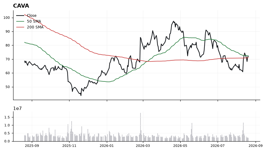 CAVA price chart with 50- and 200-day moving averages