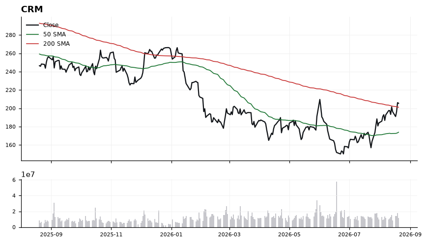 CRM chart with 50 and 200 day moving averages