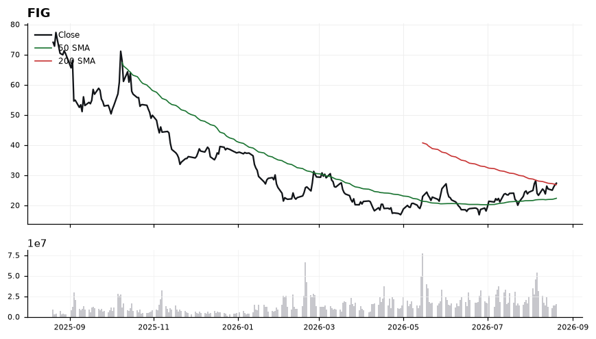 FIG price chart with 50- and 200-day moving averages