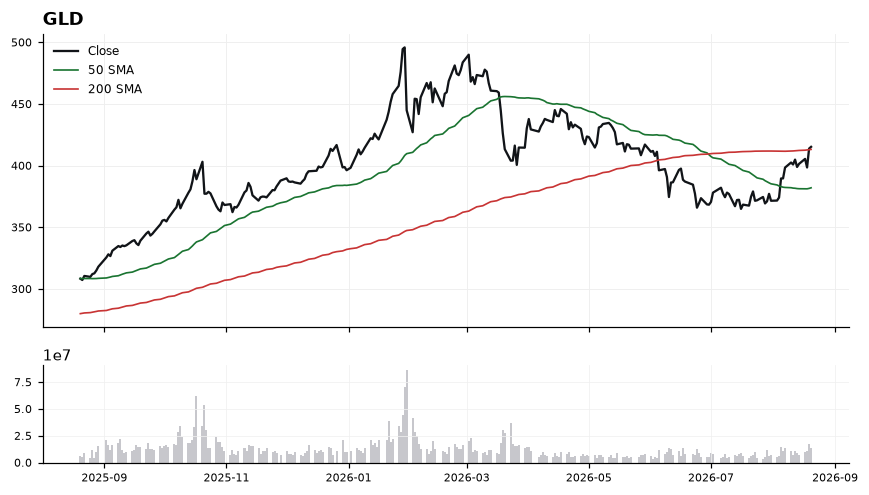 GLD price chart with 50- and 200-day moving averages