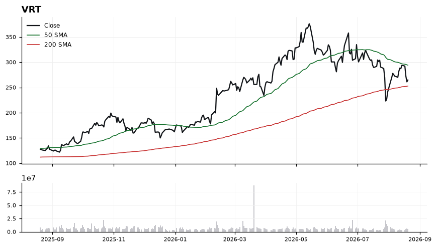 VRT chart with 50 and 200 day moving averages