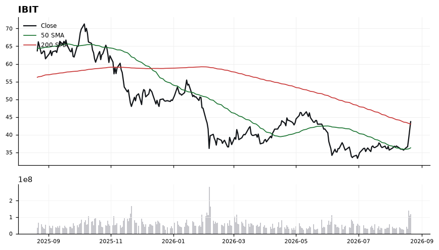 IBIT price chart with 50- and 200-day moving averages