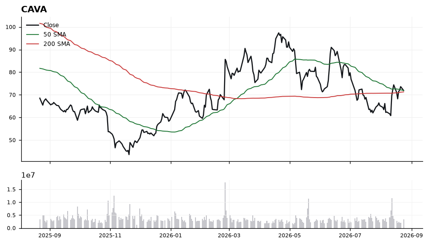 CAVA price chart with 50- and 200-day moving averages