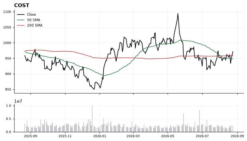 COST price chart with 50- and 200-day moving averages