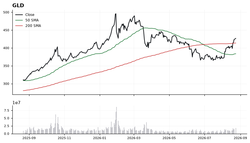 GLD price chart with 50- and 200-day moving averages