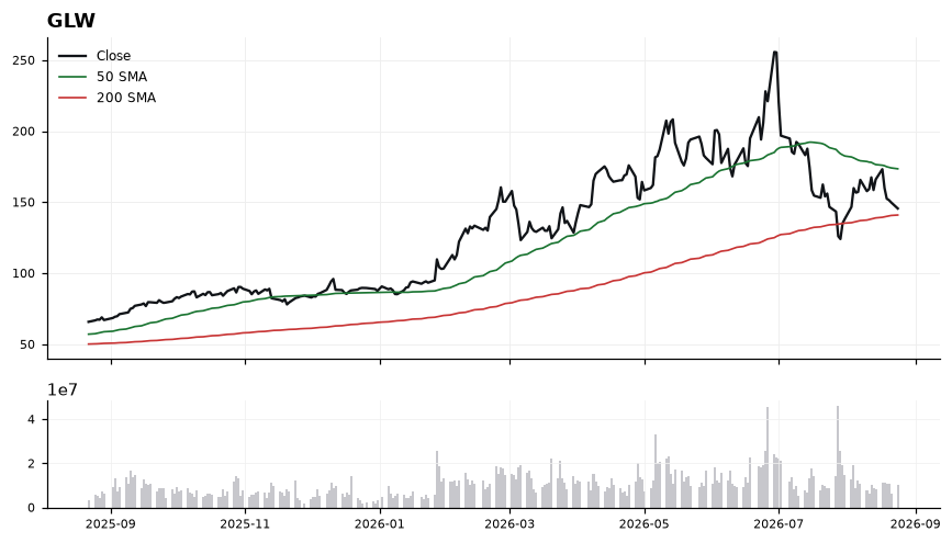 GLW price chart with 50- and 200-day moving averages