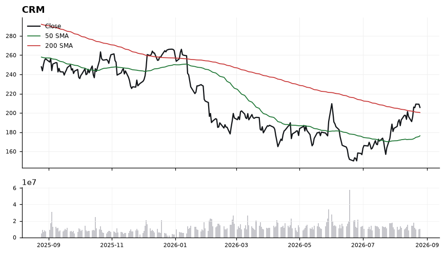 CRM chart with 50 and 200 day moving averages