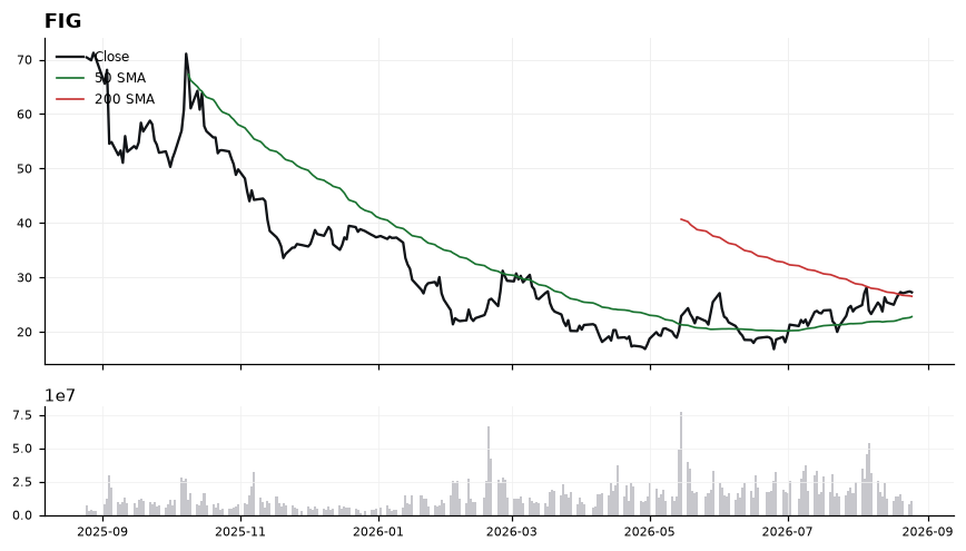 FIG chart with 50 and 200 day moving averages