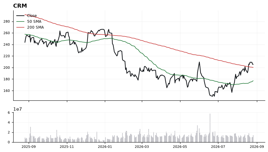 CRM chart with 50 and 200 day moving averages
