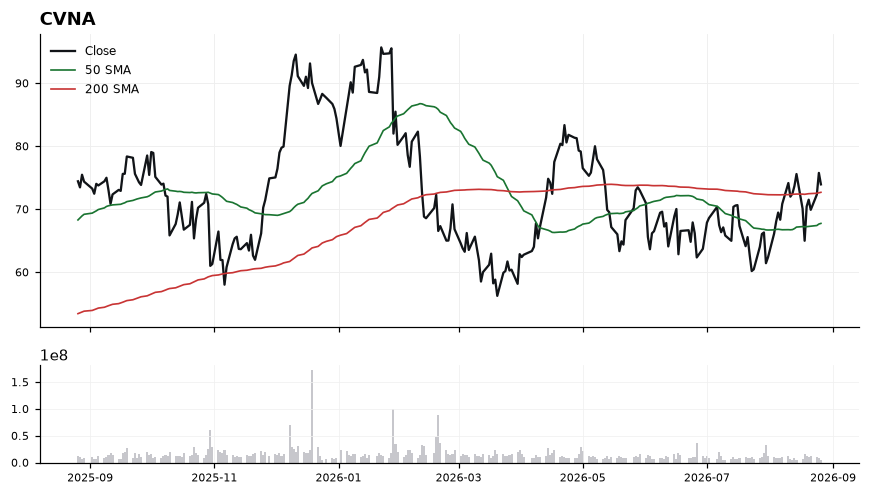 CVNA chart with 50 and 200 day moving averages