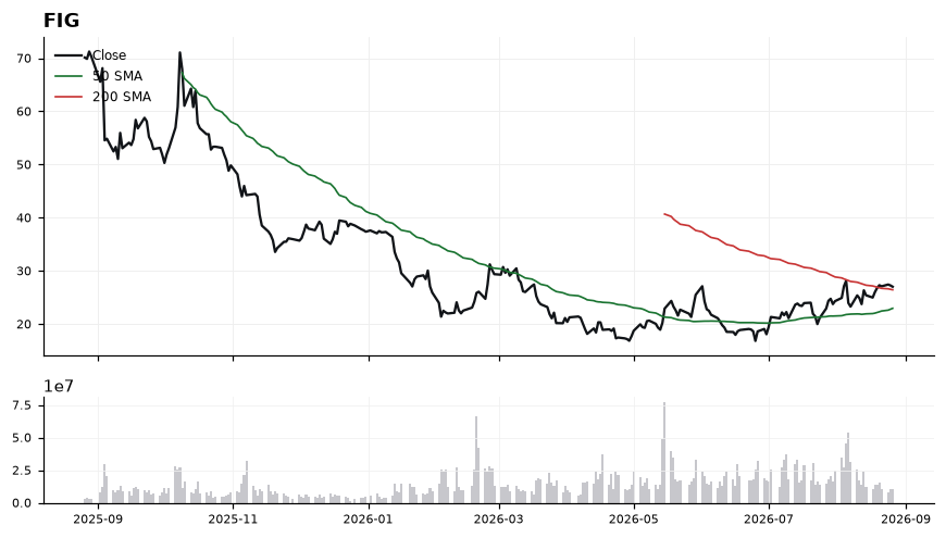 FIG price chart with 50- and 200-day moving averages