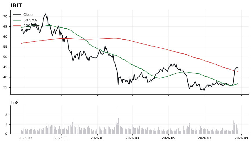 IBIT chart with 50 and 200 day moving averages