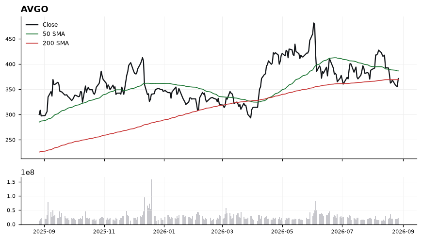 AVGO chart with 50 and 200 day moving averages