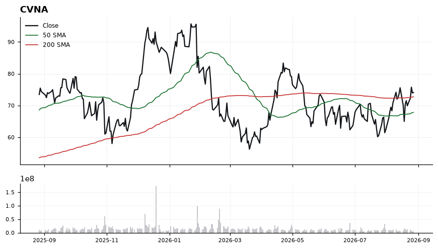 CVNA price chart with 50- and 200-day moving averages