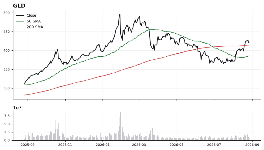 GLD price chart with 50- and 200-day moving averages
