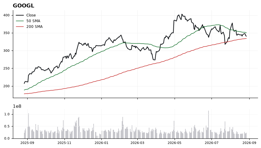 GOOGL chart with 50 and 200 day moving averages
