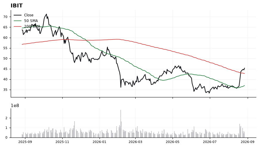 IBIT price chart with 50- and 200-day moving averages