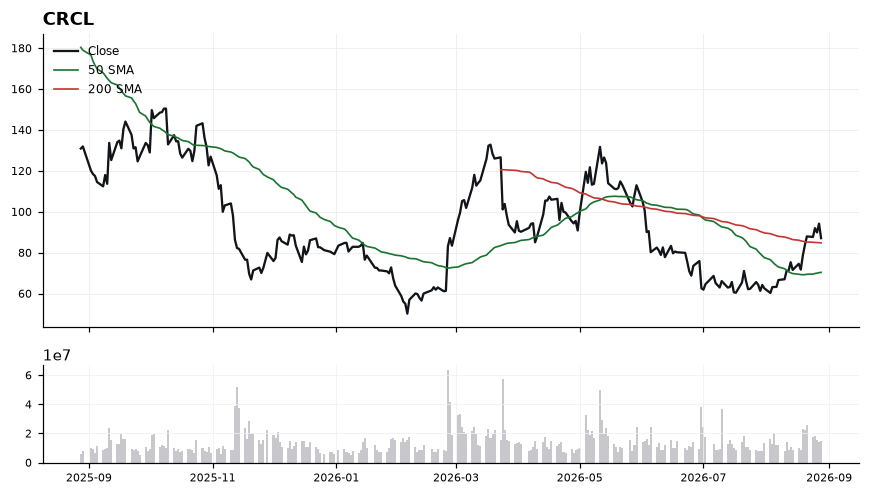 CRCL chart with 50 and 200 day moving averages