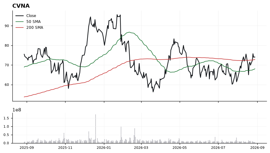 CVNA chart with 50 and 200 day moving averages