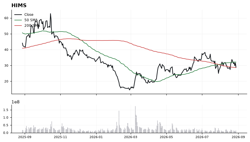 HIMS chart with 50 and 200 day moving averages