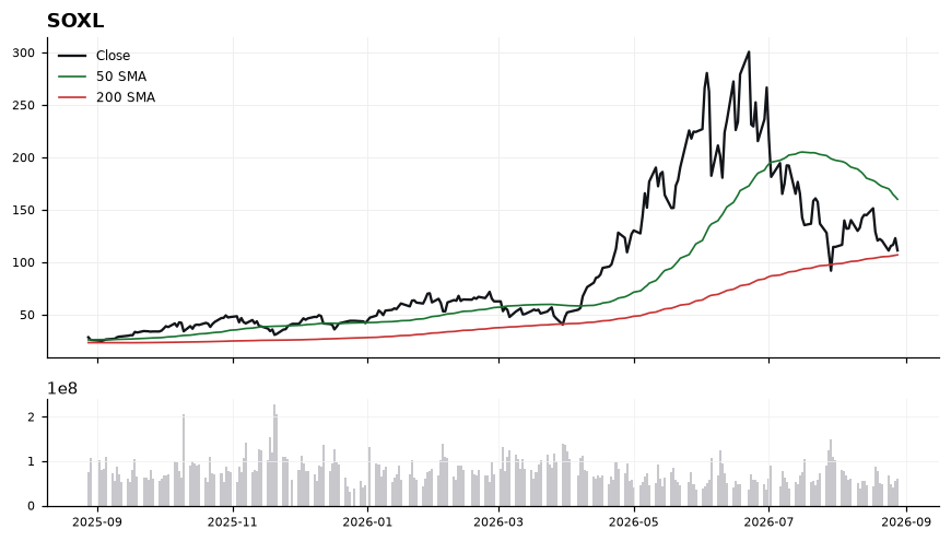 SOXL chart with 50 and 200 day moving averages