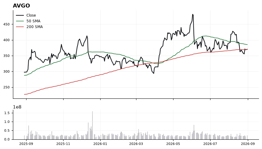 AVGO chart with 50 and 200 day moving averages