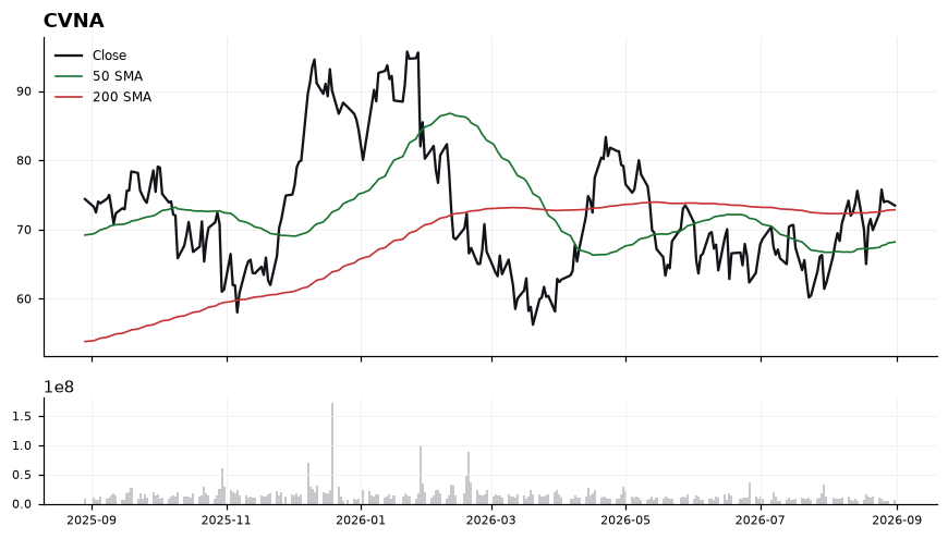 CVNA chart with 50 and 200 day moving averages