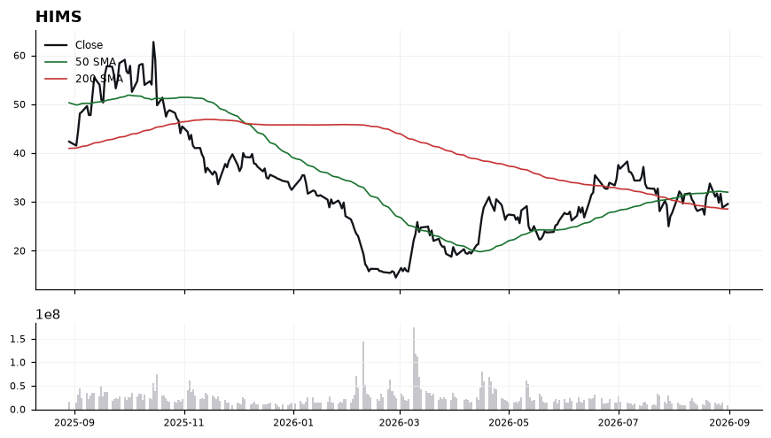 HIMS chart with 50 and 200 day moving averages