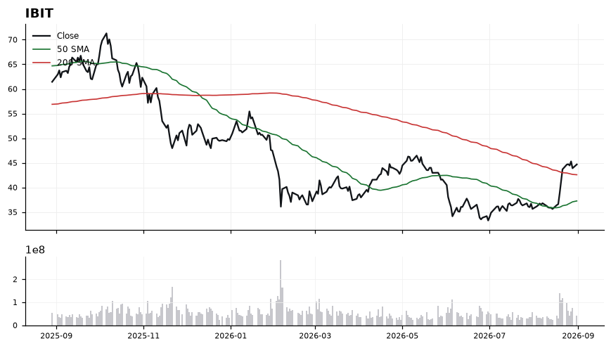 IBIT chart with 50 and 200 day moving averages