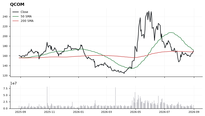 QCOM chart with 50 and 200 day moving averages