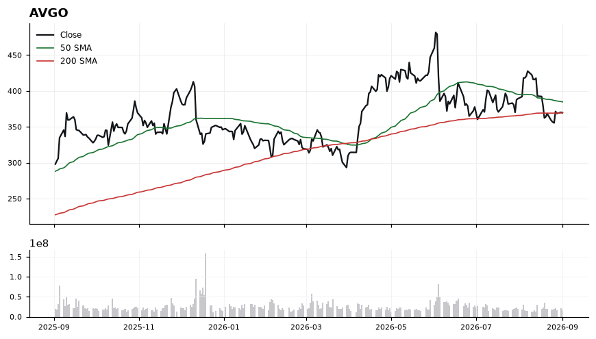 AVGO chart with 50 and 200 day moving averages