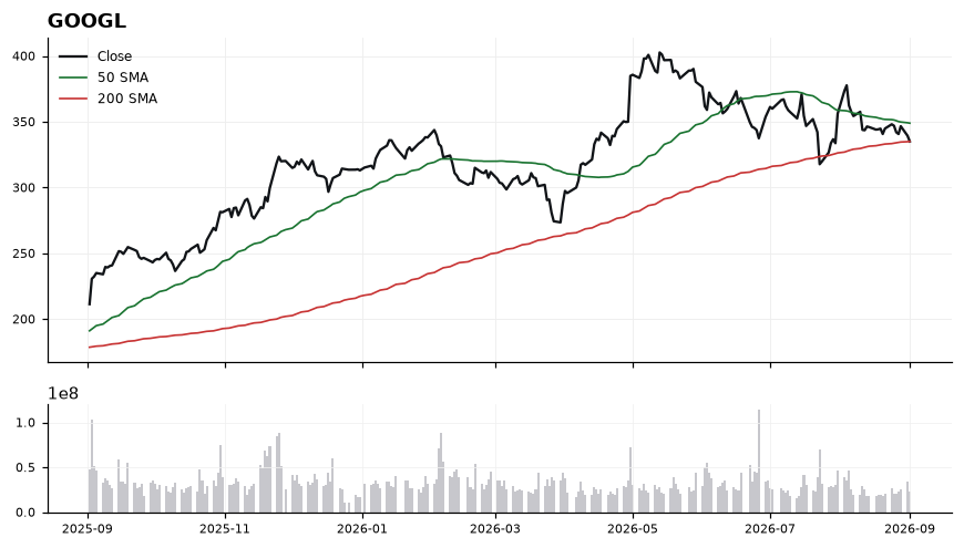 GOOGL chart with 50 and 200 day moving averages