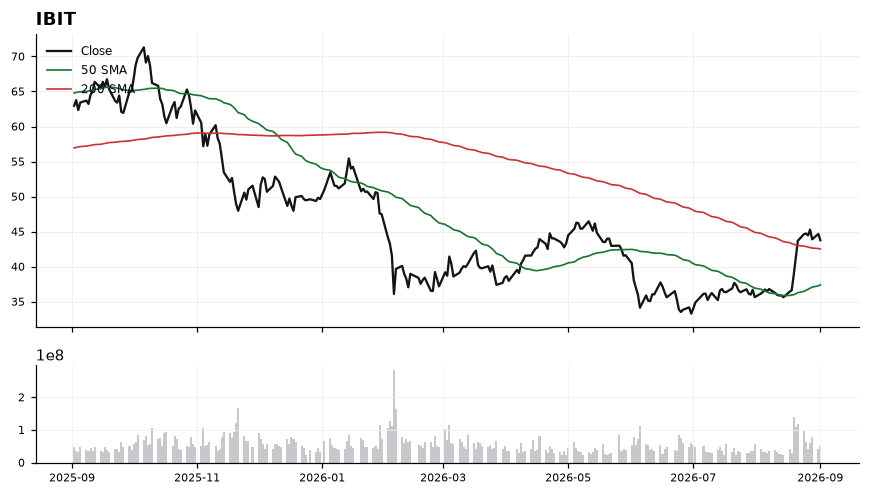 IBIT chart with 50 and 200 day moving averages