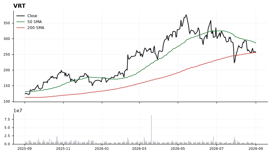 VRT chart with 50 and 200 day moving averages