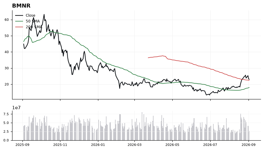 BMNR chart with 50 and 200 day moving averages